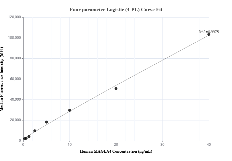 Cytometric bead array standard curve of MP01144-1